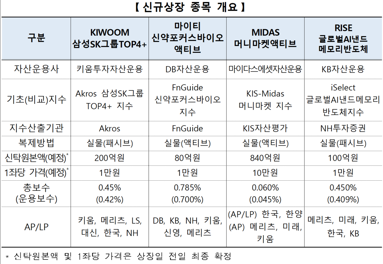 /자료=한국거래소 유가증권시장본부