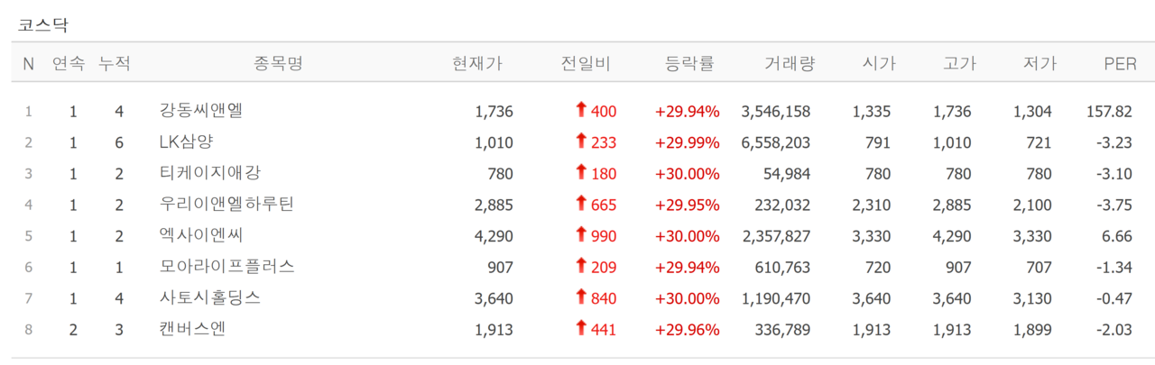 31일 상한가 종목. /자료=네이버 증권정보