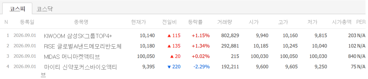 1일 상장 종목 첫 성적표. /자료=네이버 증권정보