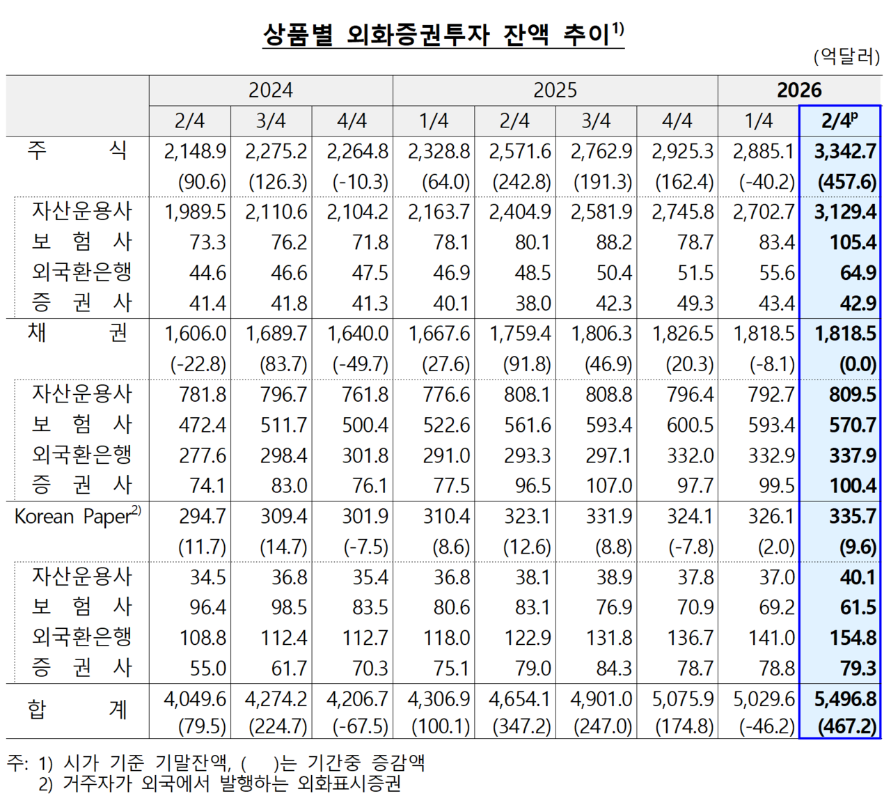 증시 대기성 자금인 투자자 예탁금이 100조원을 밑돈 가운데(위, 단위 백만원), 올해 2분기 말 기준 우리나라 주요 기관의 외화증권 투자 잔액은 석 달 새 467억2000만달러(9.3%) 증가했다. /자료=한국은행