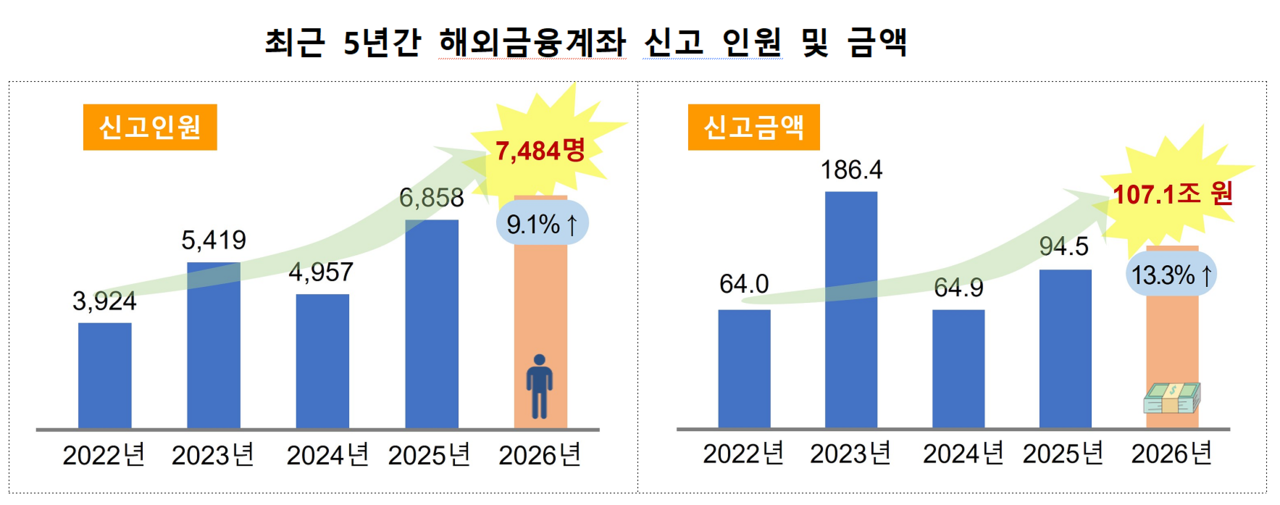올해 해외 금융계좌 신고에서 주식 금액이 61조3000억원으로 역대 최대를 기록했다. /자료=국세청