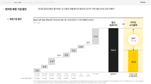 자료 1. /출처=카카오그룹 ‘카카오 인적 분할 통한 성장 가속화 및 주주가치 제고’