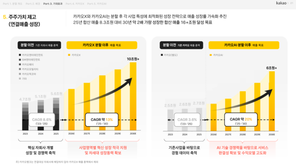 자료 3. /출처=카카오그룹 ‘카카오 인적 분할 통한 성장 가속화 및 주주가치 제고’