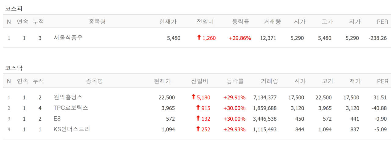 4일 상한가 종목. /자료=네이버 증권정보